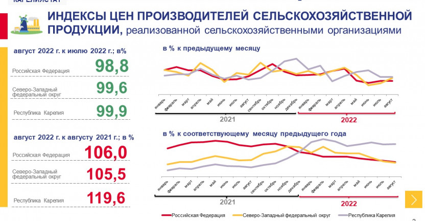 Индексы цен производителей сельскохозяйственной продукции по Республике Карелия в августе 2022 года